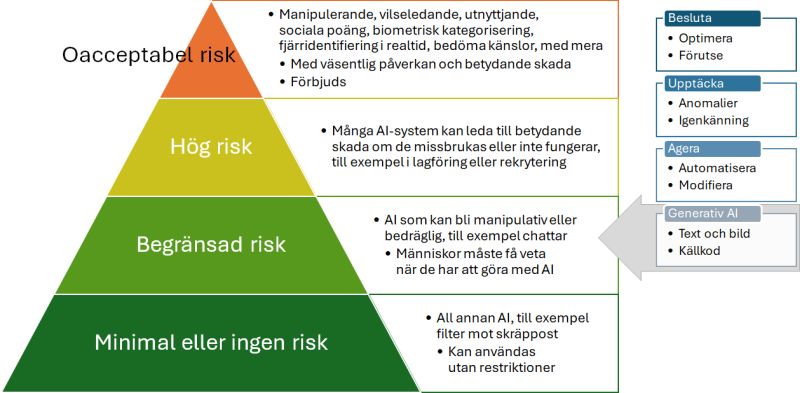 Risk enligt AI-förordningen